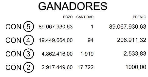 Ganadores de la Quiniela Poceada Chaqueña del Martes 13 de Mayo del 2026.