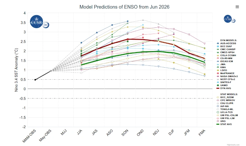 Modelo que marca la llegada de El Niño al Chaco